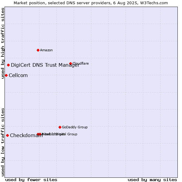 Market position of DigiCert DNS Trust Manager vs. Checkdomain vs. Cellcom