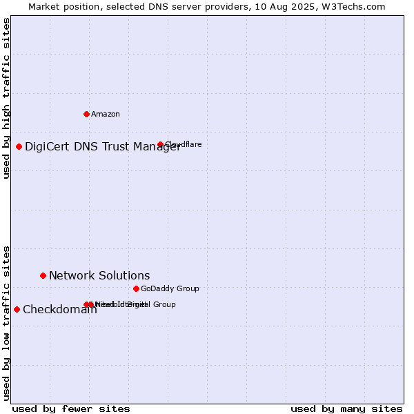 Market position of Network Solutions vs. DigiCert DNS Trust Manager vs. Checkdomain