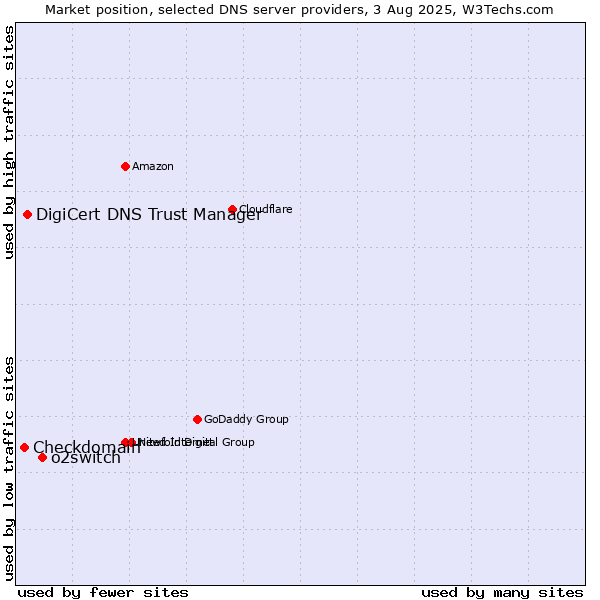 Market position of o2switch vs. DigiCert DNS Trust Manager vs. Checkdomain