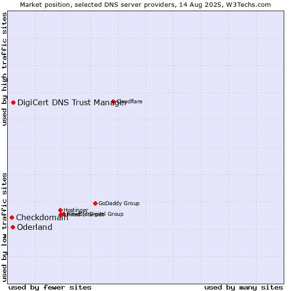 Market position of DigiCert DNS Trust Manager vs. Oderland vs. Checkdomain