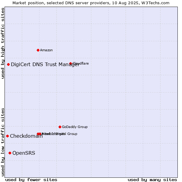 Market position of OpenSRS vs. DigiCert DNS Trust Manager vs. Checkdomain