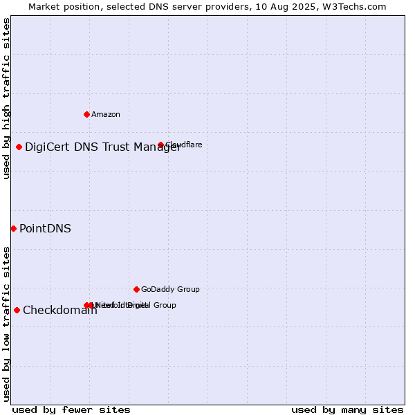 Market position of DigiCert DNS Trust Manager vs. Checkdomain vs. PointDNS