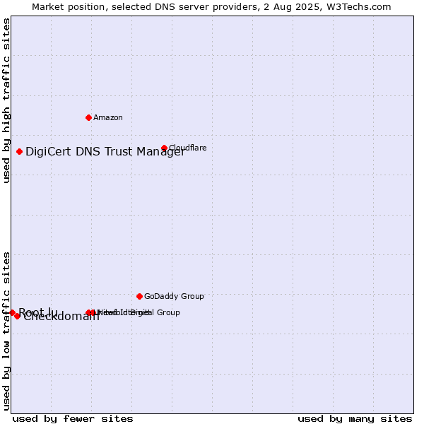 Market position of DigiCert DNS Trust Manager vs. Checkdomain vs. Root.lu