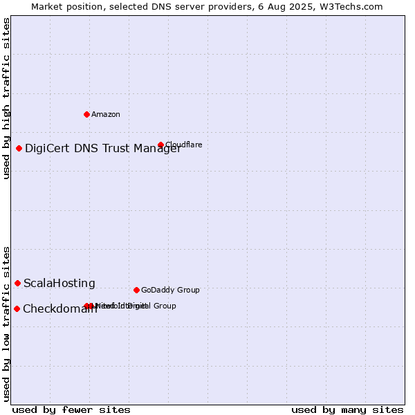 Market position of DigiCert DNS Trust Manager vs. ScalaHosting vs. Checkdomain