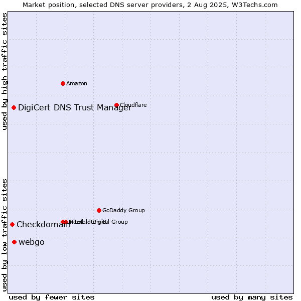 Market position of webgo vs. DigiCert DNS Trust Manager vs. Checkdomain