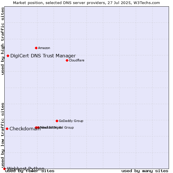 Market position of DigiCert DNS Trust Manager vs. Checkdomain vs. Webhost Python