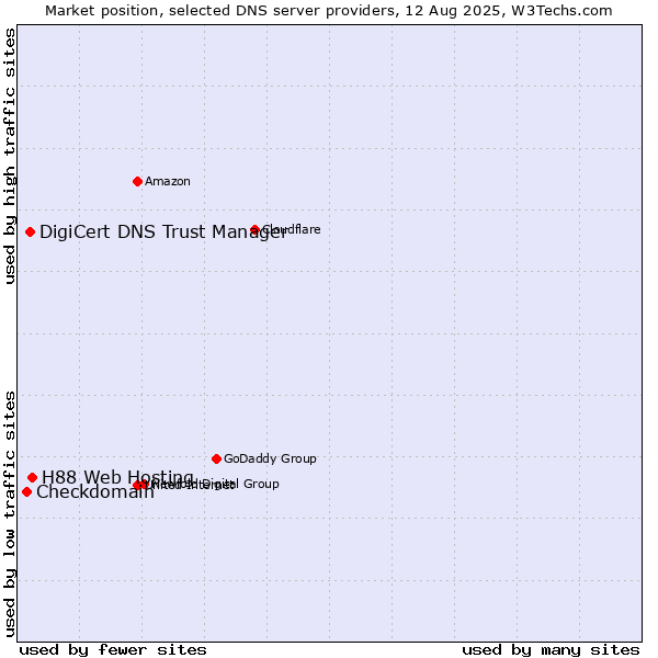 Market position of H88 Web Hosting vs. DigiCert DNS Trust Manager vs. Checkdomain