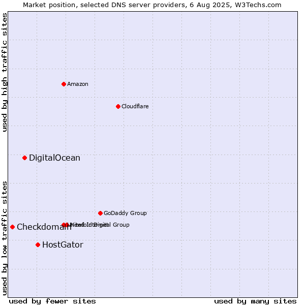 Market position of HostGator vs. DigitalOcean vs. Checkdomain