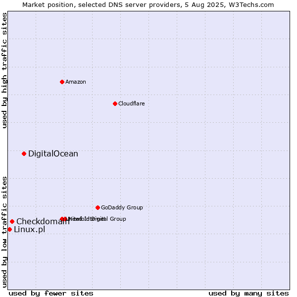 Market position of DigitalOcean vs. Checkdomain vs. Linux.pl