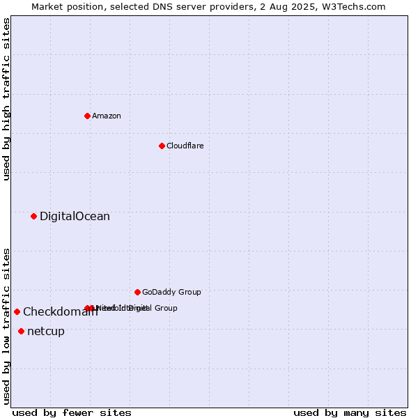 Market position of DigitalOcean vs. netcup vs. Checkdomain