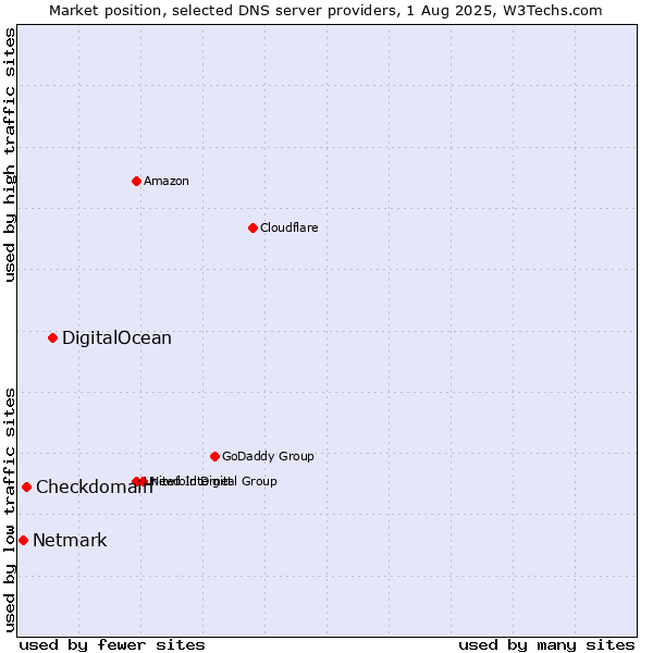 Market position of DigitalOcean vs. Checkdomain vs. Netmark