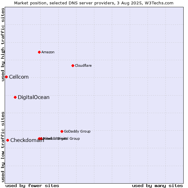 Market position of DigitalOcean vs. Checkdomain vs. Cellcom