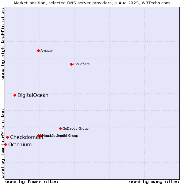 Market position of DigitalOcean vs. Checkdomain vs. Octenium