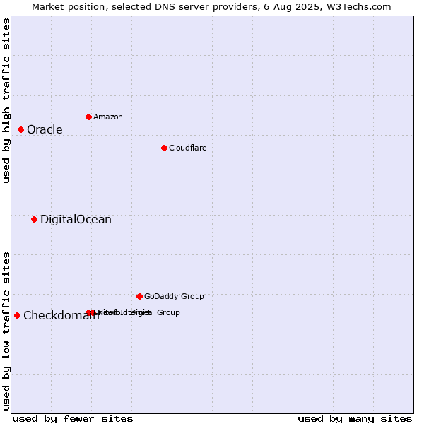 Market position of DigitalOcean vs. Oracle vs. Checkdomain