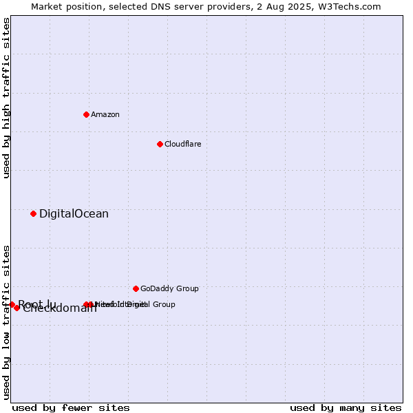 Market position of DigitalOcean vs. Checkdomain vs. Root.lu