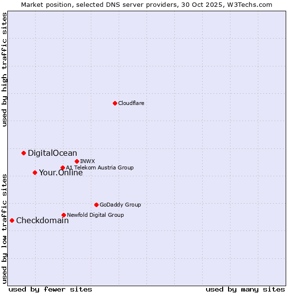 Market position of Your.Online vs. DigitalOcean vs. Checkdomain