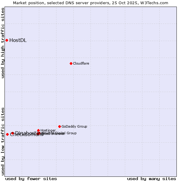 Market position of Dinahosting vs. Checkdomain vs. HostDL