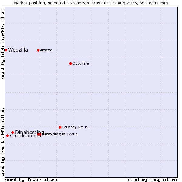 Market position of Dinahosting vs. Checkdomain vs. Webzilla