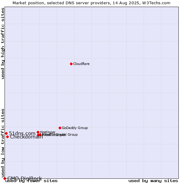 Market position of Checkdomain vs. 51dns.com vs. GMO DigiRock