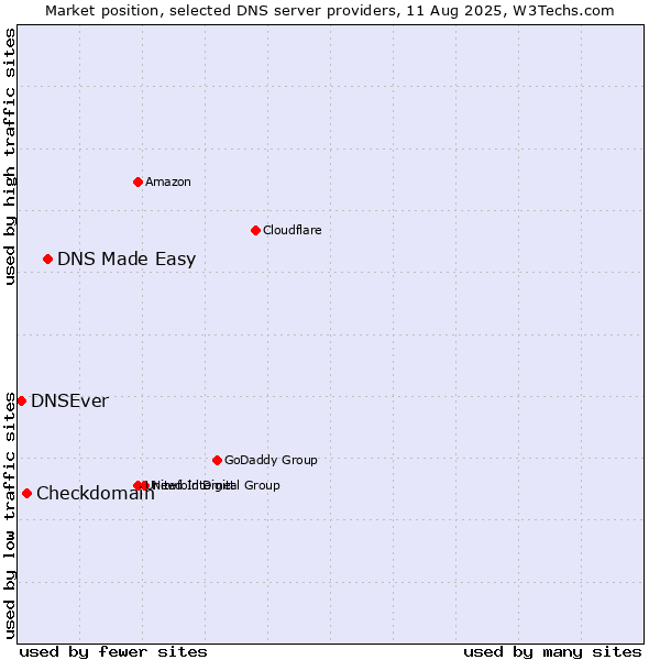 Market position of DNS Made Easy vs. Checkdomain vs. DNSEver