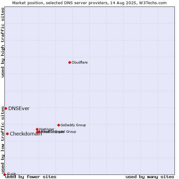 Market position of Checkdomain vs. Ezit vs. DNSEver