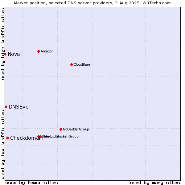 Market position of Checkdomain vs. DNSEver vs. Nova