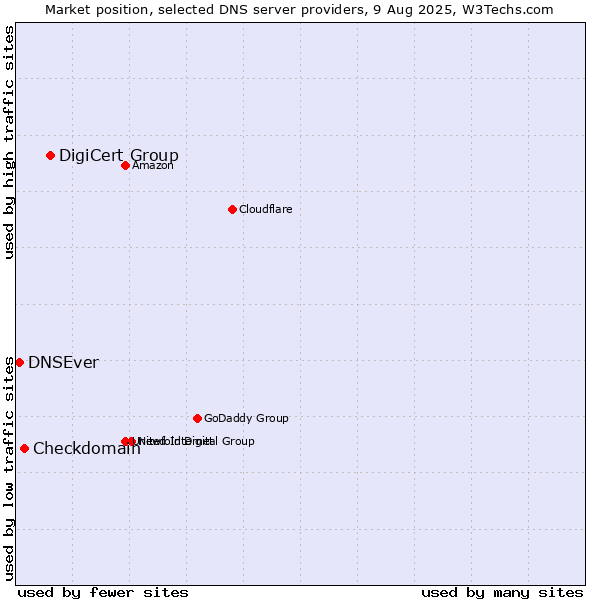 Market position of DigiCert Group vs. Checkdomain vs. DNSEver