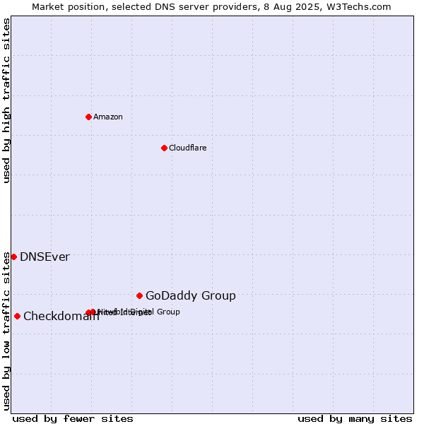 Market position of GoDaddy Group vs. Checkdomain vs. DNSEver