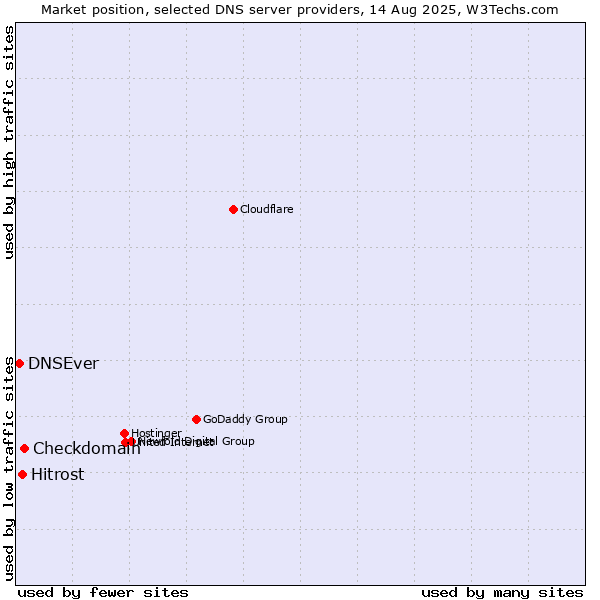 Market position of Checkdomain vs. Hitrost vs. DNSEver