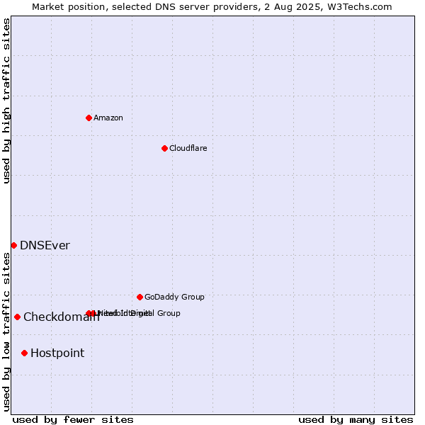 Market position of Hostpoint vs. Checkdomain vs. DNSEver