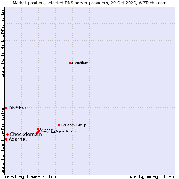 Market position of Checkdomain vs. Axarnet vs. DNSEver