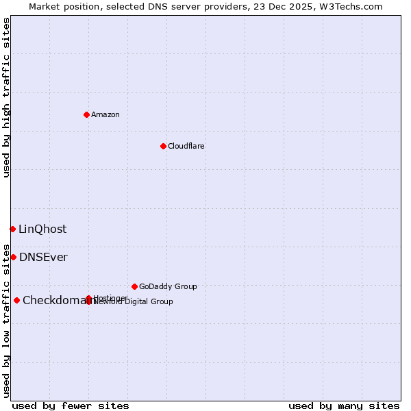 Market position of Checkdomain vs. DNSEver vs. LinQhost