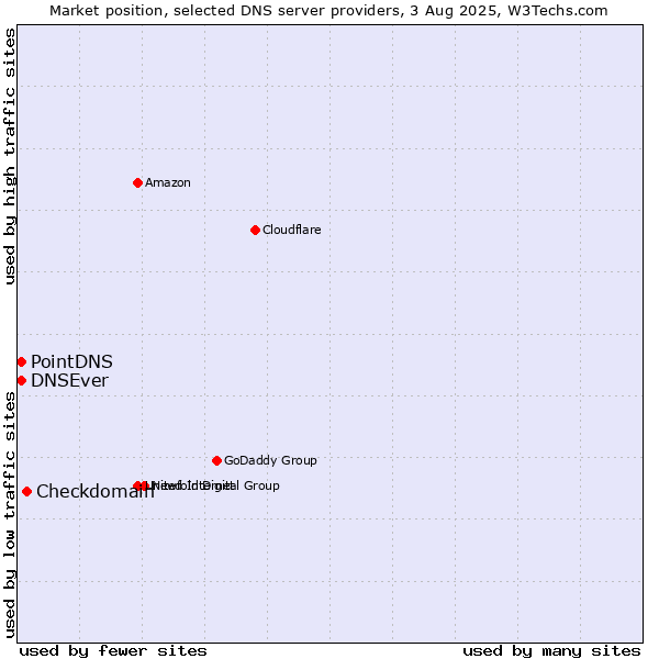 Market position of Checkdomain vs. PointDNS vs. DNSEver