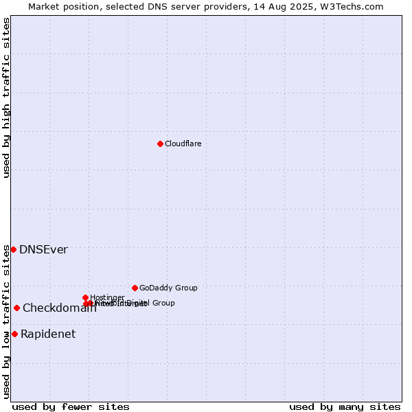 Market position of Checkdomain vs. Rapidenet vs. DNSEver