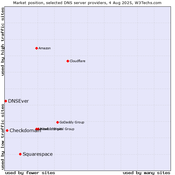 Market position of Squarespace vs. Checkdomain vs. DNSEver