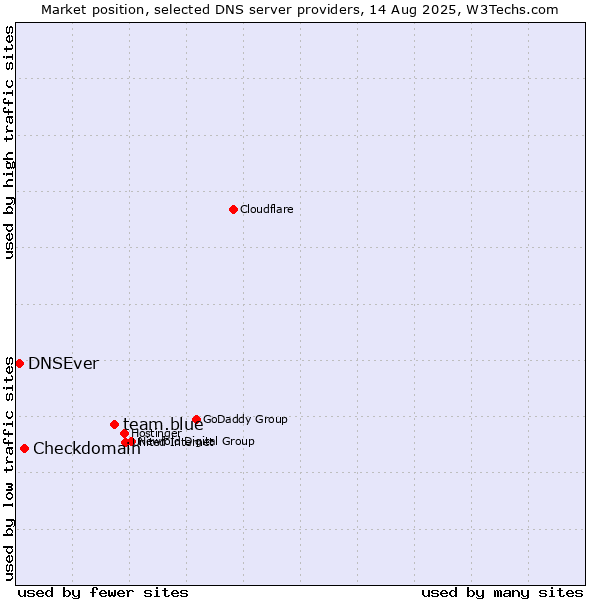 Market position of team.blue vs. Checkdomain vs. DNSEver