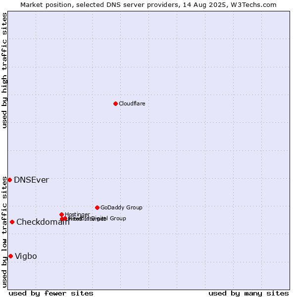 Market position of Checkdomain vs. Vigbo vs. DNSEver