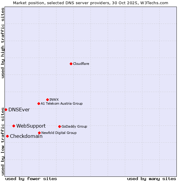 Market position of WebSupport vs. Checkdomain vs. DNSEver