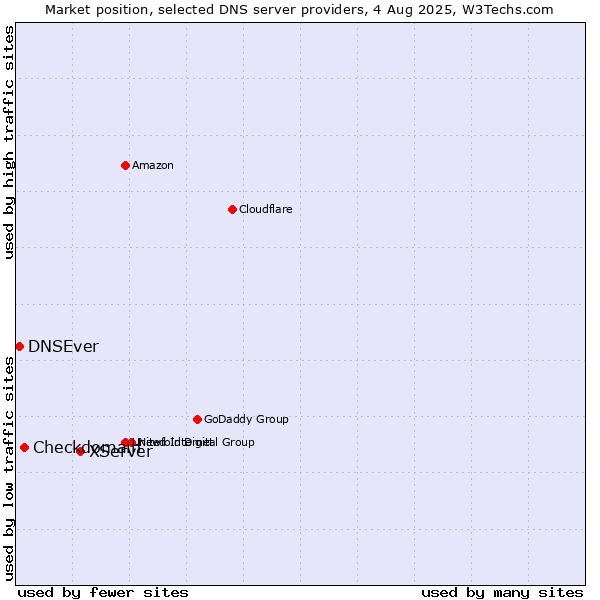 Market position of XServer vs. Checkdomain vs. DNSEver