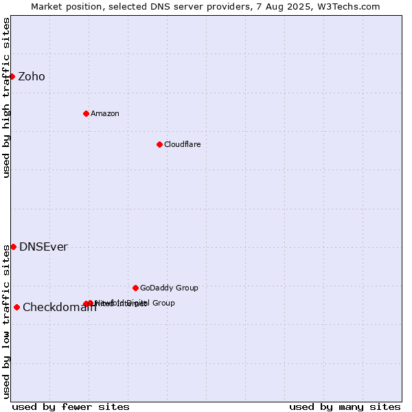 Market position of Checkdomain vs. DNSEver vs. Zoho
