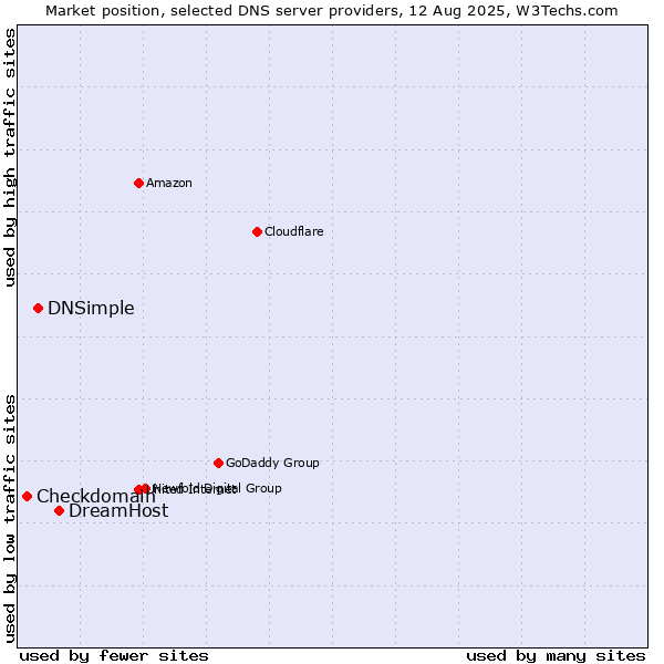 Market position of DreamHost vs. DNSimple vs. Checkdomain