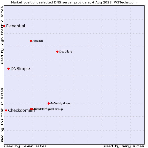 Market position of DNSimple vs. Checkdomain vs. Flexential