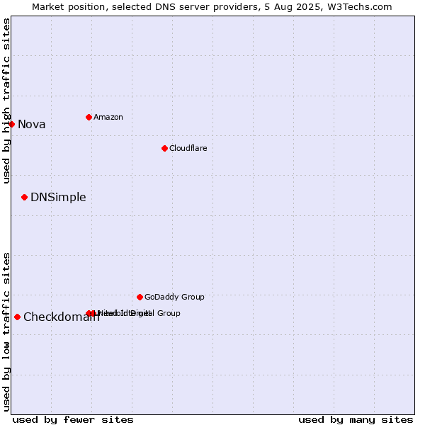 Market position of DNSimple vs. Checkdomain vs. Nova