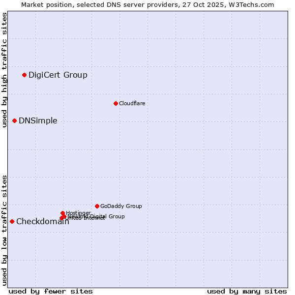 Market position of DigiCert Group vs. DNSimple vs. Checkdomain