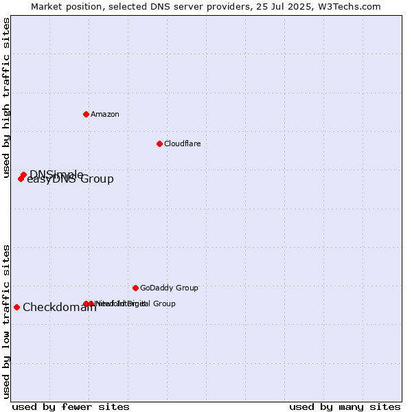Market position of DNSimple vs. easyDNS Group vs. Checkdomain