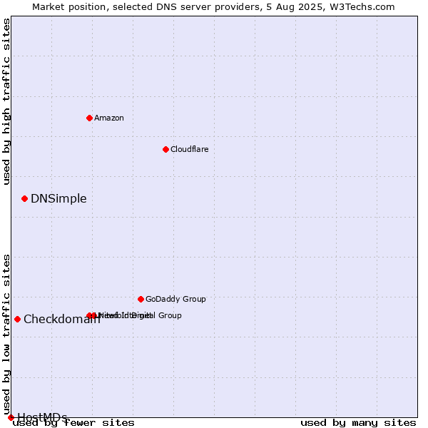 Market position of DNSimple vs. Checkdomain vs. HostMDs