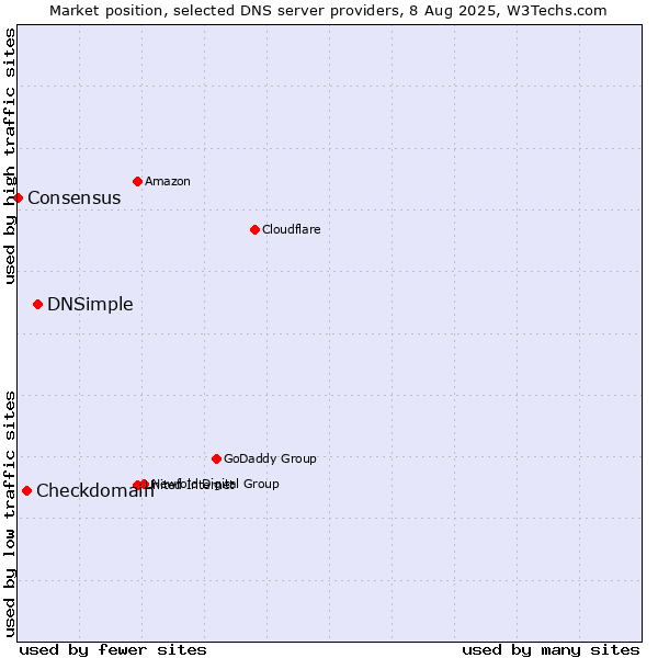 Market position of DNSimple vs. Checkdomain vs. Consensus
