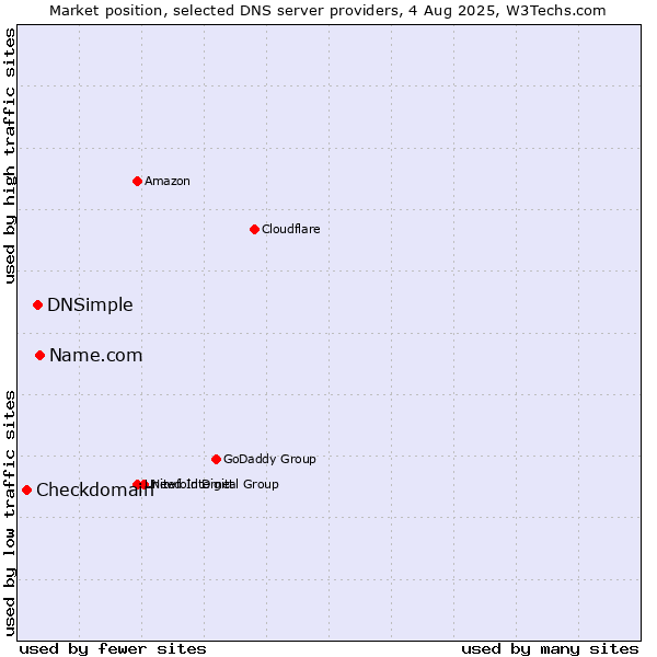Market position of Name.com vs. DNSimple vs. Checkdomain