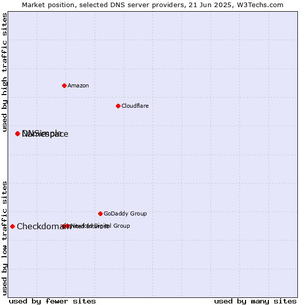 Market position of Namespace vs. DNSimple vs. Checkdomain