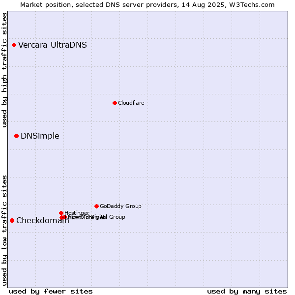 Market position of DNSimple vs. Vercara UltraDNS vs. Checkdomain